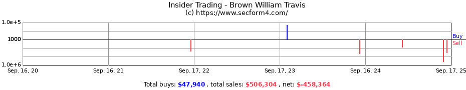 Insider Trading Transactions for Brown William Travis