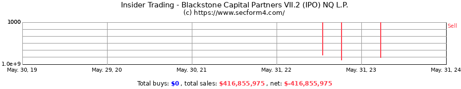 Insider Trading Transactions for Blackstone Capital Partners VII.2 (IPO) NQ L.P.