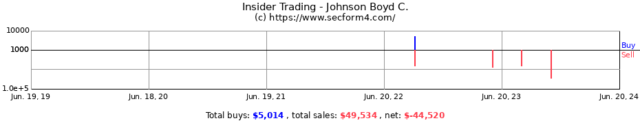 Insider Trading Transactions for Johnson Boyd C.