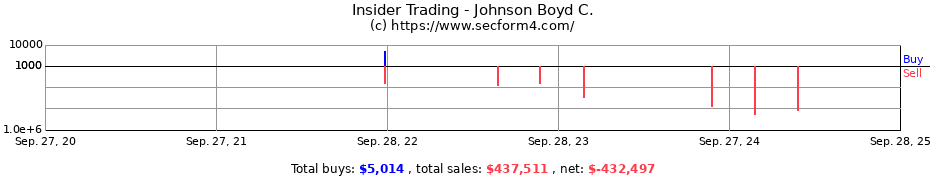 Insider Trading Transactions for Johnson Boyd C.