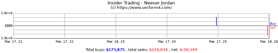 Insider Trading Transactions for Neeser Jordan