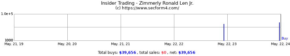 Insider Trading Transactions for Zimmerly Ronald Len Jr.
