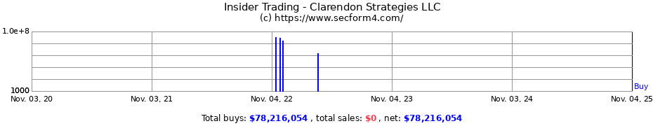 Insider Trading Transactions for Clarendon Strategies LLC