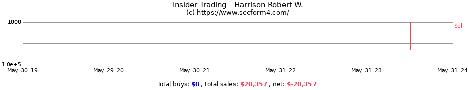 Insider Trading Transactions for Harrison Robert W.