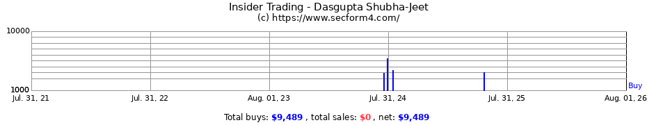 Insider Trading Transactions for Dasgupta Shubha-Jeet