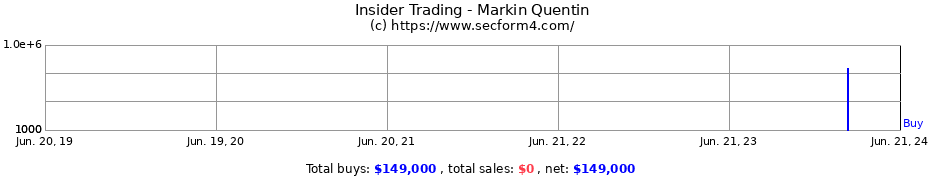 Insider Trading Transactions for Markin Quentin