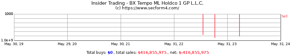 Insider Trading Transactions for BX Tempo ML Holdco 1 GP L.L.C.