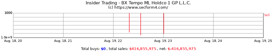 Insider Trading Transactions for BX Tempo ML Holdco 1 GP L.L.C.