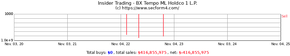 Insider Trading Transactions for BX Tempo ML Holdco 1 L.P.