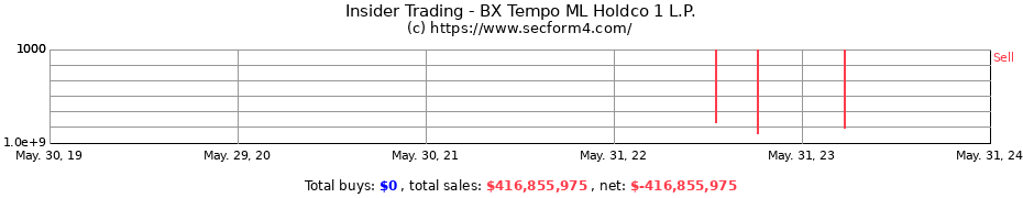 Insider Trading Transactions for BX Tempo ML Holdco 1 L.P.