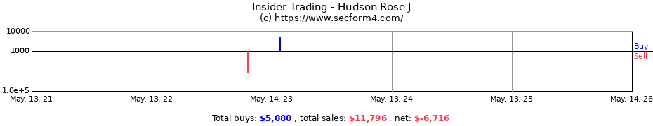 Insider Trading Transactions for Hudson Rose J