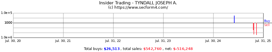 Insider Trading Transactions for TYNDALL JOSEPH A.