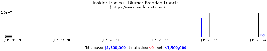 Insider Trading Transactions for Blumer Brendan Francis