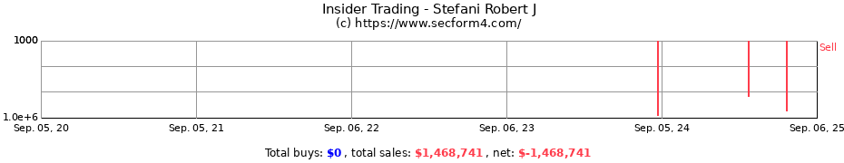 Insider Trading Transactions for Stefani Robert J