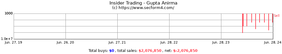 Insider Trading Transactions for Gupta Anirma
