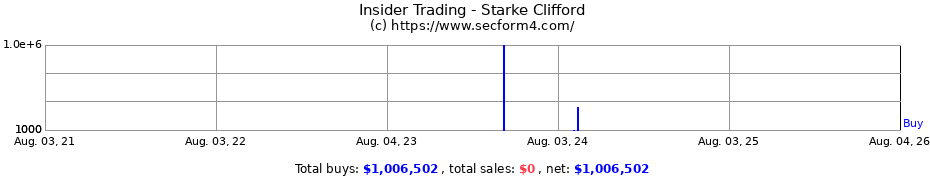 Insider Trading Transactions for Starke Clifford