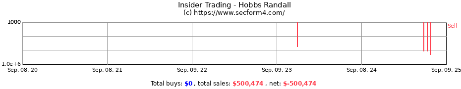 Insider Trading Transactions for Hobbs Randall