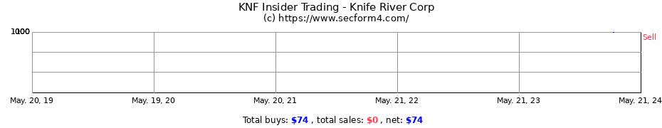 Insider Trading Transactions for Knife River Corp