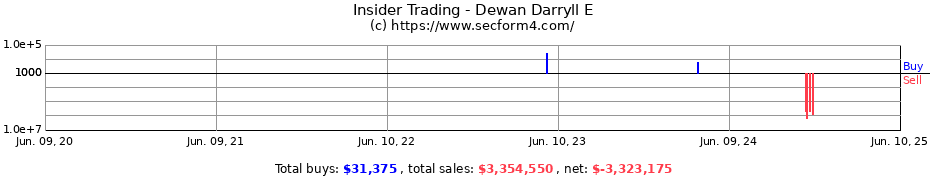 Insider Trading Transactions for Dewan Darryll E