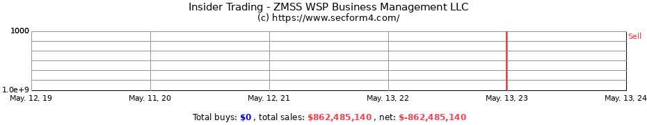 Insider Trading Transactions for ZMSS WSP Business Management LLC