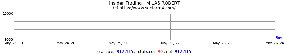 Insider Trading Transactions for MILAS ROBERT
