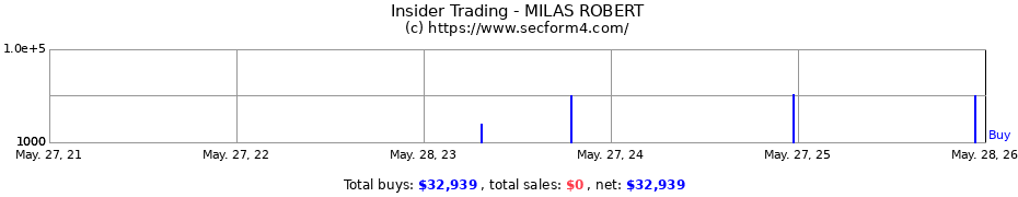 Insider Trading Transactions for MILAS ROBERT