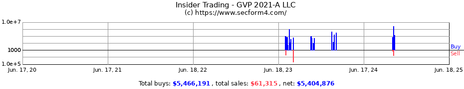 Insider Trading Transactions for GVP 2021-A LLC