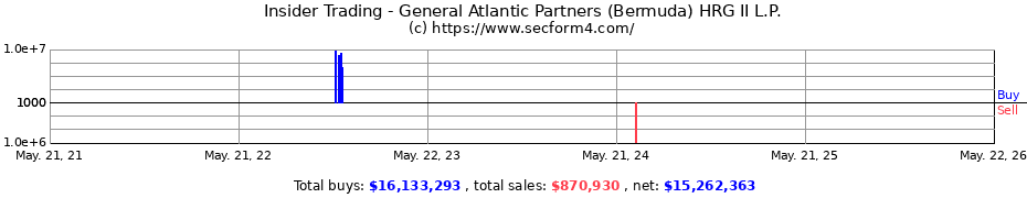Insider Trading Transactions for General Atlantic Partners (Bermuda) HRG II L.P.