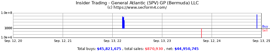 Insider Trading Transactions for General Atlantic (SPV) GP (Bermuda) LLC