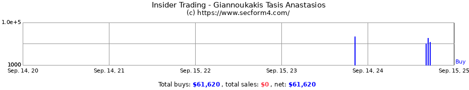 Insider Trading Transactions for Giannoukakis Tasis Anastasios
