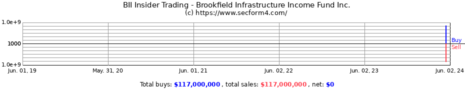 Insider Trading Transactions for Brookfield Infrastructure Income Fund Inc.