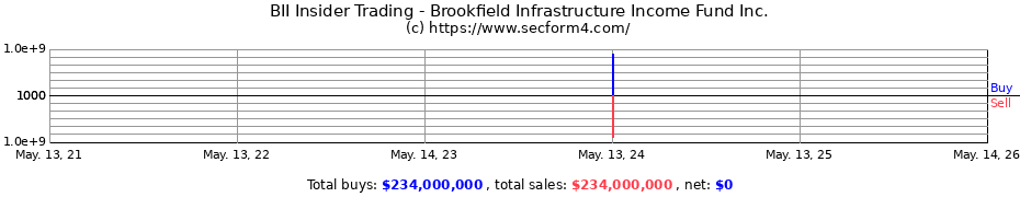 Insider Trading Transactions for Brookfield Infrastructure Income Fund Inc.