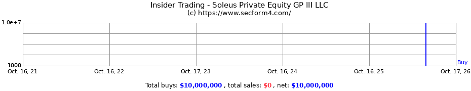 Insider Trading Transactions for Soleus Private Equity GP III LLC