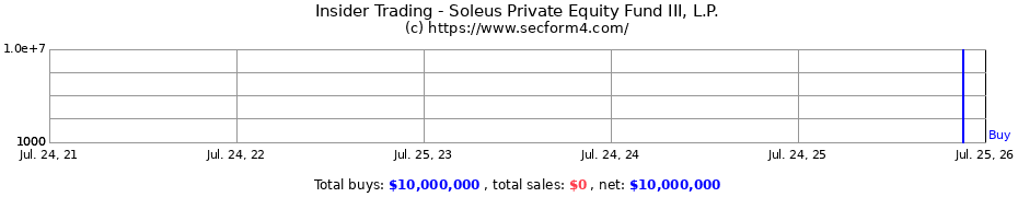 Insider Trading Transactions for Soleus Private Equity Fund III, L.P.