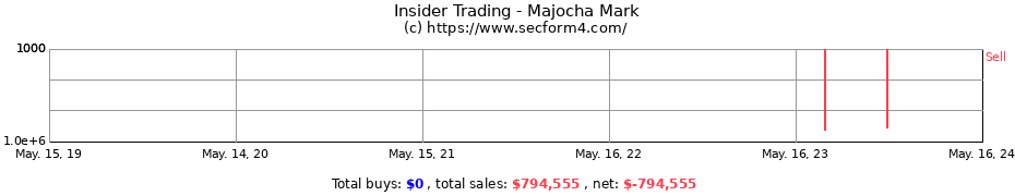 Insider Trading Transactions for Majocha Mark