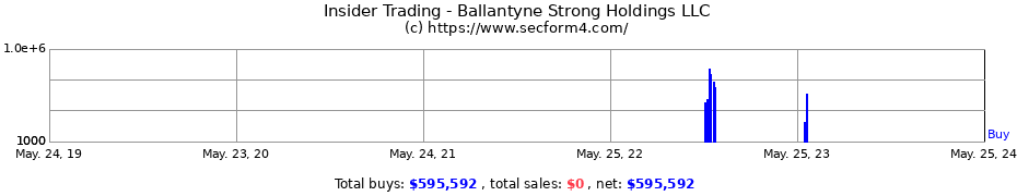 Insider Trading Transactions for Ballantyne Strong Holdings LLC
