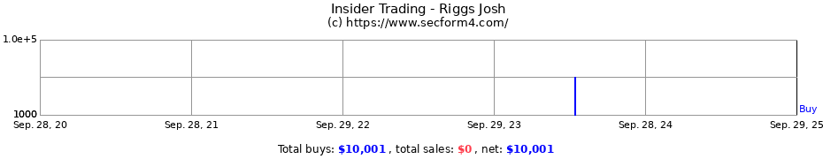 Insider Trading Transactions for Riggs Josh