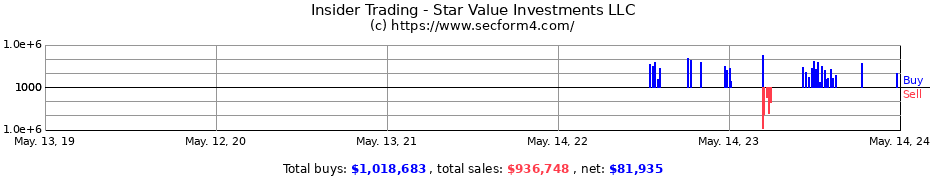 Insider Trading Transactions for Star Value Investments LLC