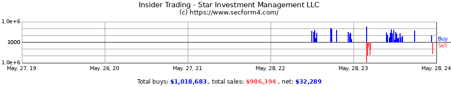 Insider Trading Transactions for Star Investment Management LLC