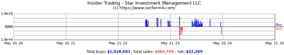 Insider Trading Transactions for Star Investment Management LLC