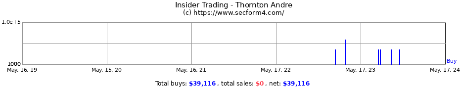 Insider Trading Transactions for Thornton Andre
