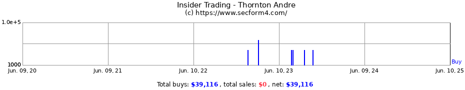 Insider Trading Transactions for Thornton Andre