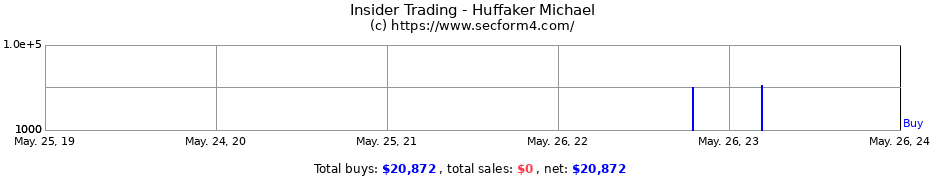 Insider Trading Transactions for Huffaker Michael