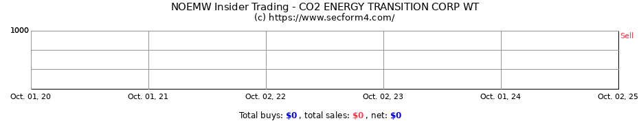 Insider Trading Transactions for CO2 ENERGY TRANSITION CORP WT