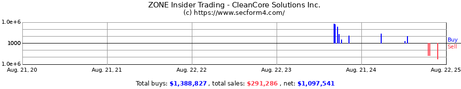 Insider Trading Transactions for CleanCore Solutions Inc.