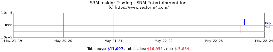 Insider Trading Transactions for SRM Entertainment Inc.