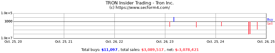 Insider Trading Transactions for Tron Inc.