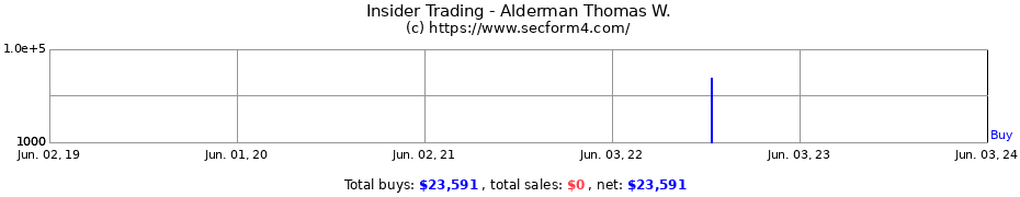 Insider Trading Transactions for Alderman Thomas W.