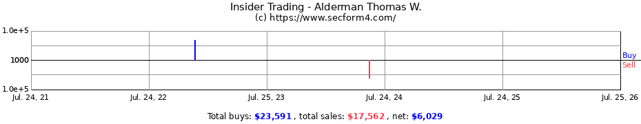 Insider Trading Transactions for Alderman Thomas W.