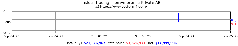 Insider Trading Transactions for TomEqt Private AB